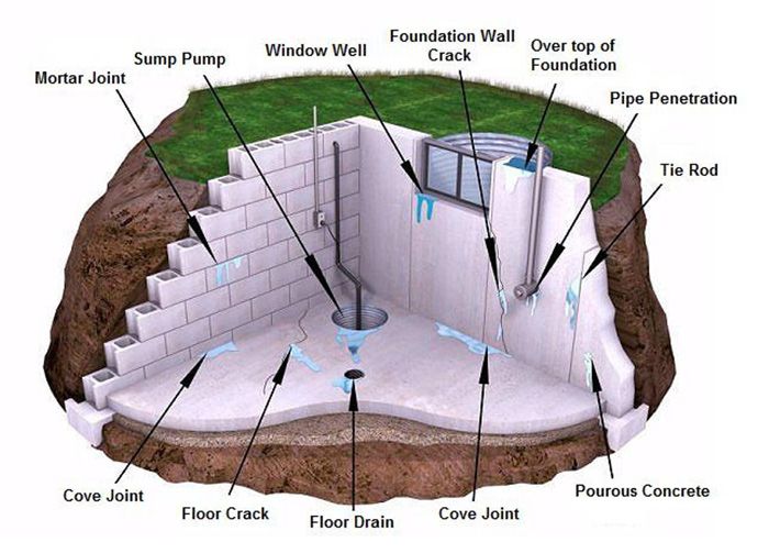 How a French Drain works
